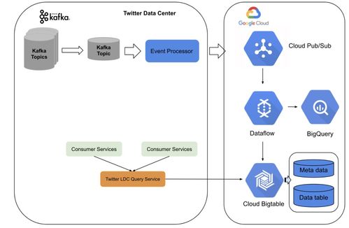 棄用Lambda和Twitter，啟用Kafka與數(shù)據(jù)流新架構(gòu)的數(shù)據(jù)處理服務升級